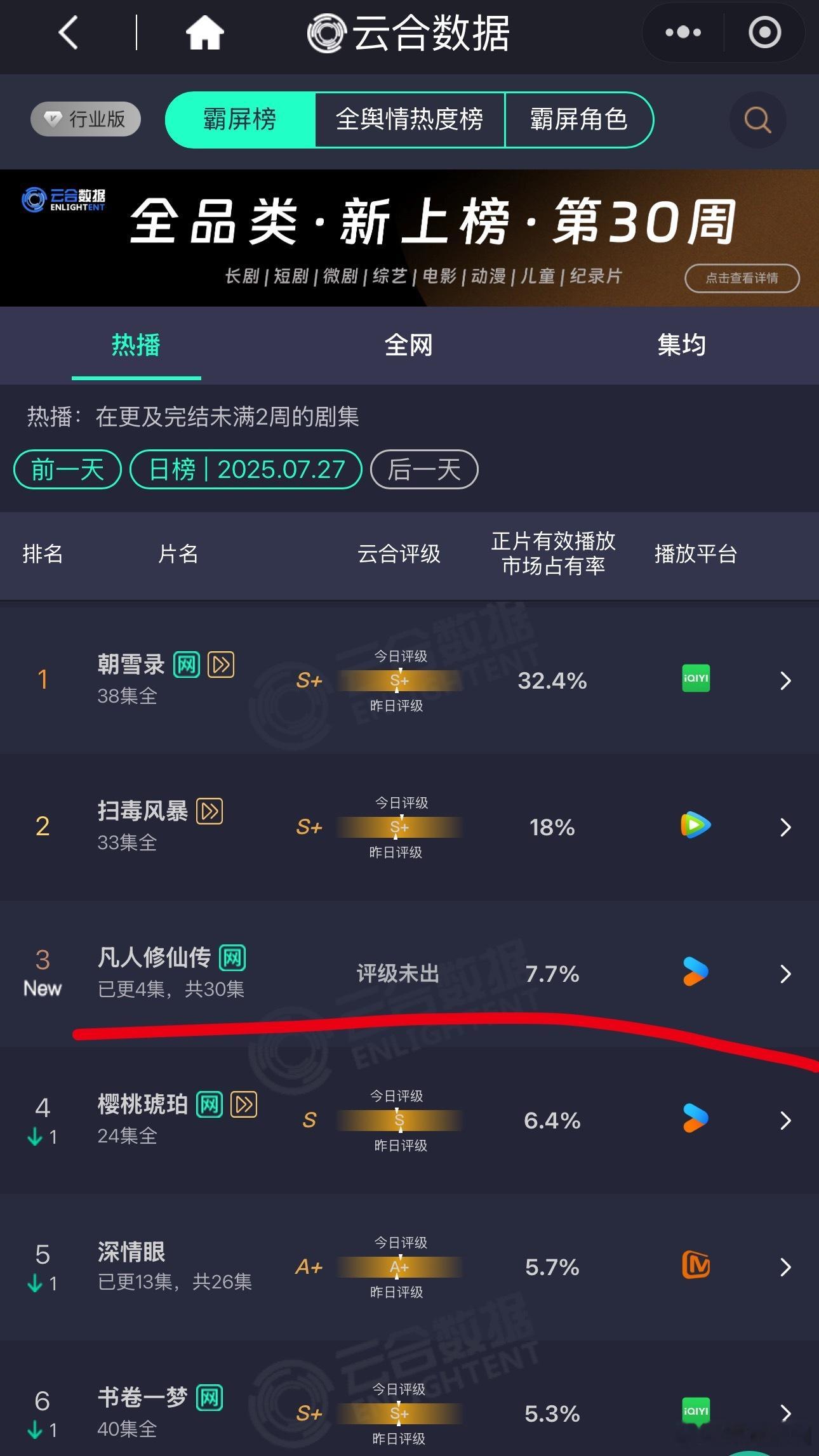首日云合，凡人修仙传7.7%，开局不错[good] ​​​