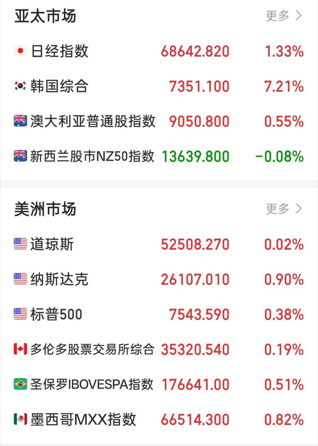 长鑫科技发行价8.66元早啊 兄弟们 说说早报1.夜盘老美cpi数据公布后。加息