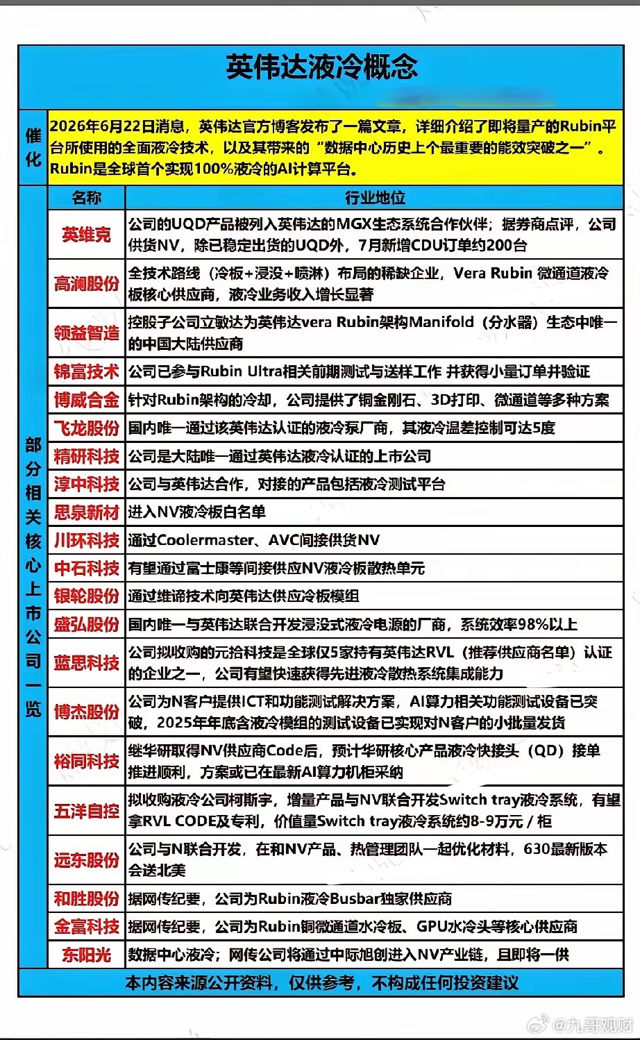 英伟达Rubin全液冷平台量产引爆赛道！22家国产液冷配套龙头全梳理！6月22日