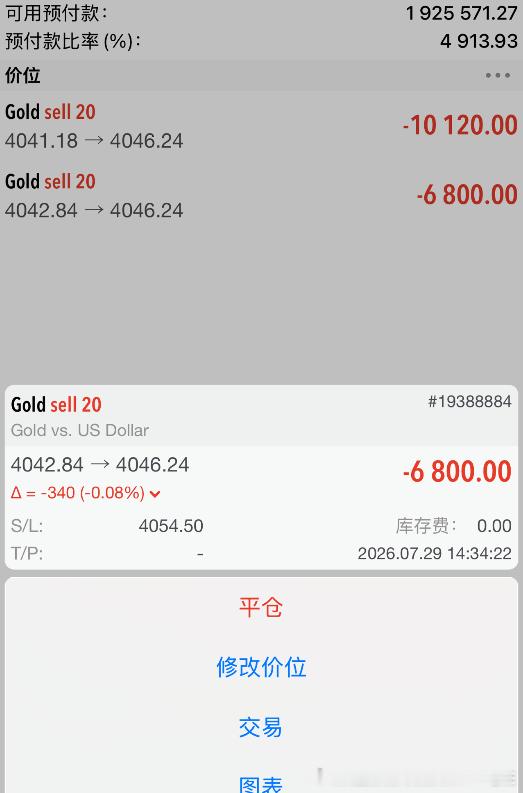 提前布局黄金4042位置空，上涨至4047位置没加仓，止损已修改到4054位置，
