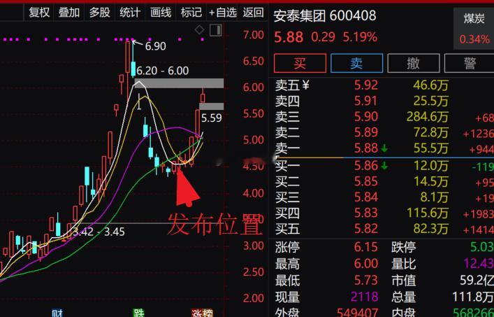 继续狂欢！以下为11.28日到12.04日表现优秀标的：11.28日$安泰集团 