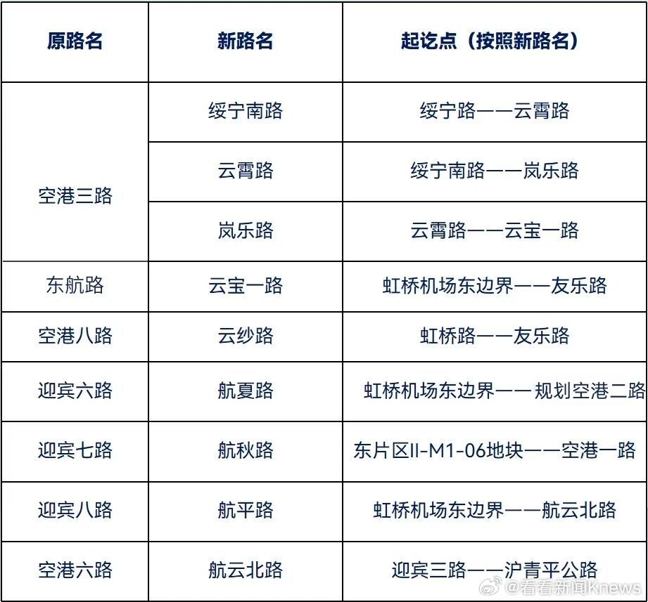 【注意！#上海虹桥机场周边部分道路更名#】上海机场（集团）有限公司介绍，经上海市