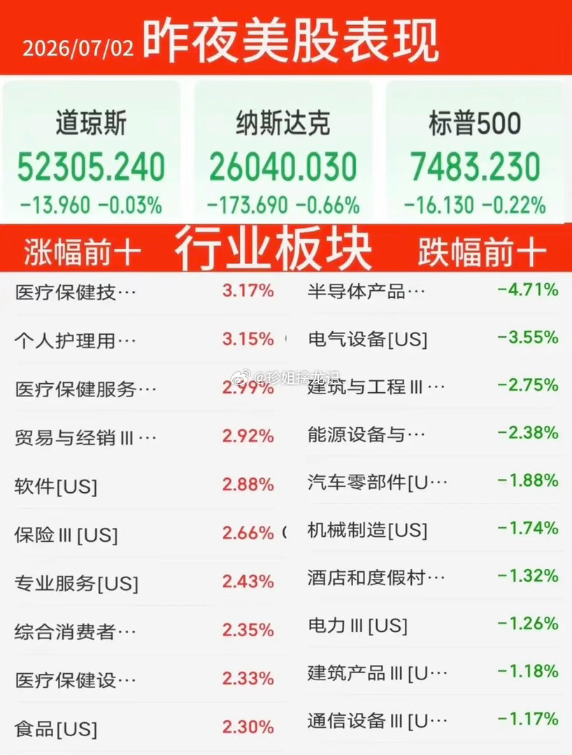 7.02周四  昨夜美股指数+题材股 表现！三大指数全线收跌。纳指跌-0.7%，
