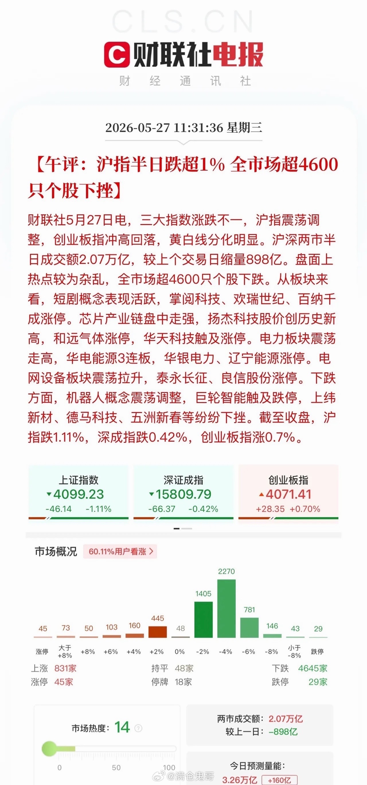 午评：盘面极限拉扯！创业板续创新高，沪指走势分化走弱今日两市盘面分歧剧烈、多空博