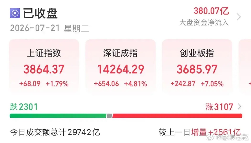 7月21日收评，政策+资金双重发力，科技股迎来大反攻今天A股走出超预期探底大反弹