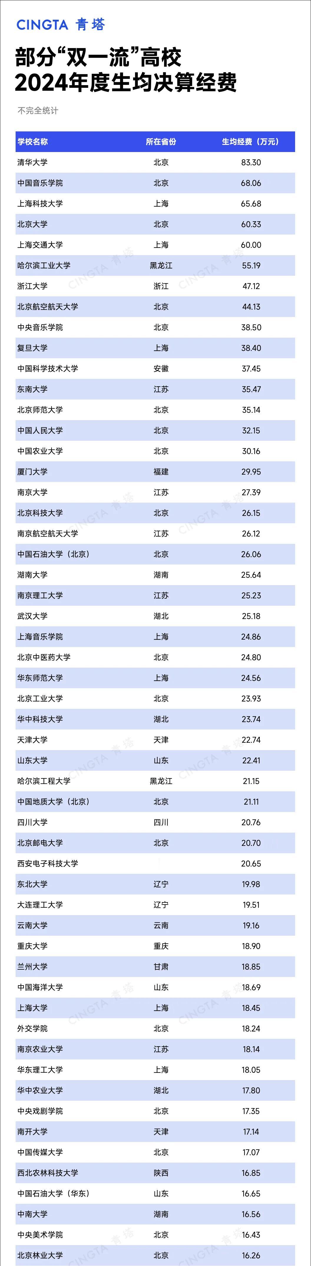 据“青塔”统计：已公开2024决算经费的“双一流”高校中，2024年生均决算经费