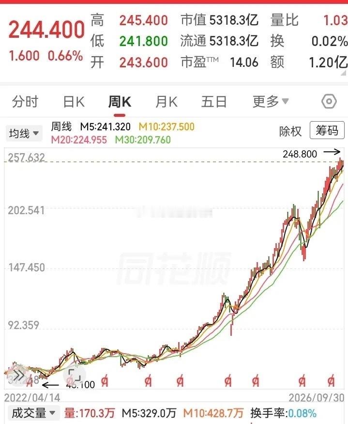 这走势走得真漂亮！进三步退一步，从46块飞到了248块，不知不觉涨了四倍。自从走