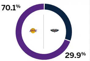 明日对阵鹈鹕，湖人胜率高达70.1%