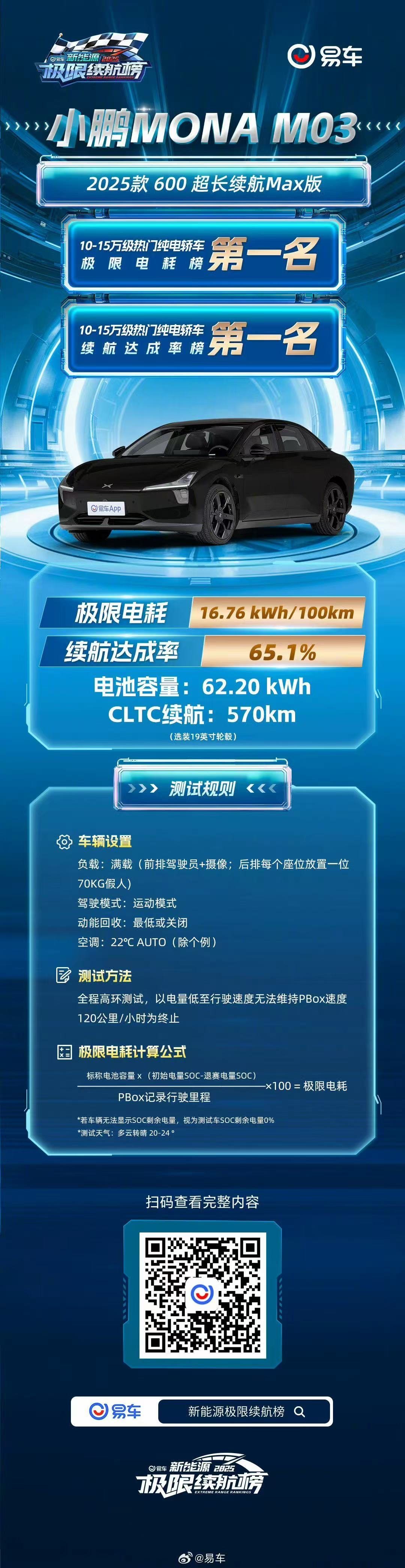 续航大横评小鹏MONA全场双料冠军根据易车2025年的新能源车测试数据，小鹏MO