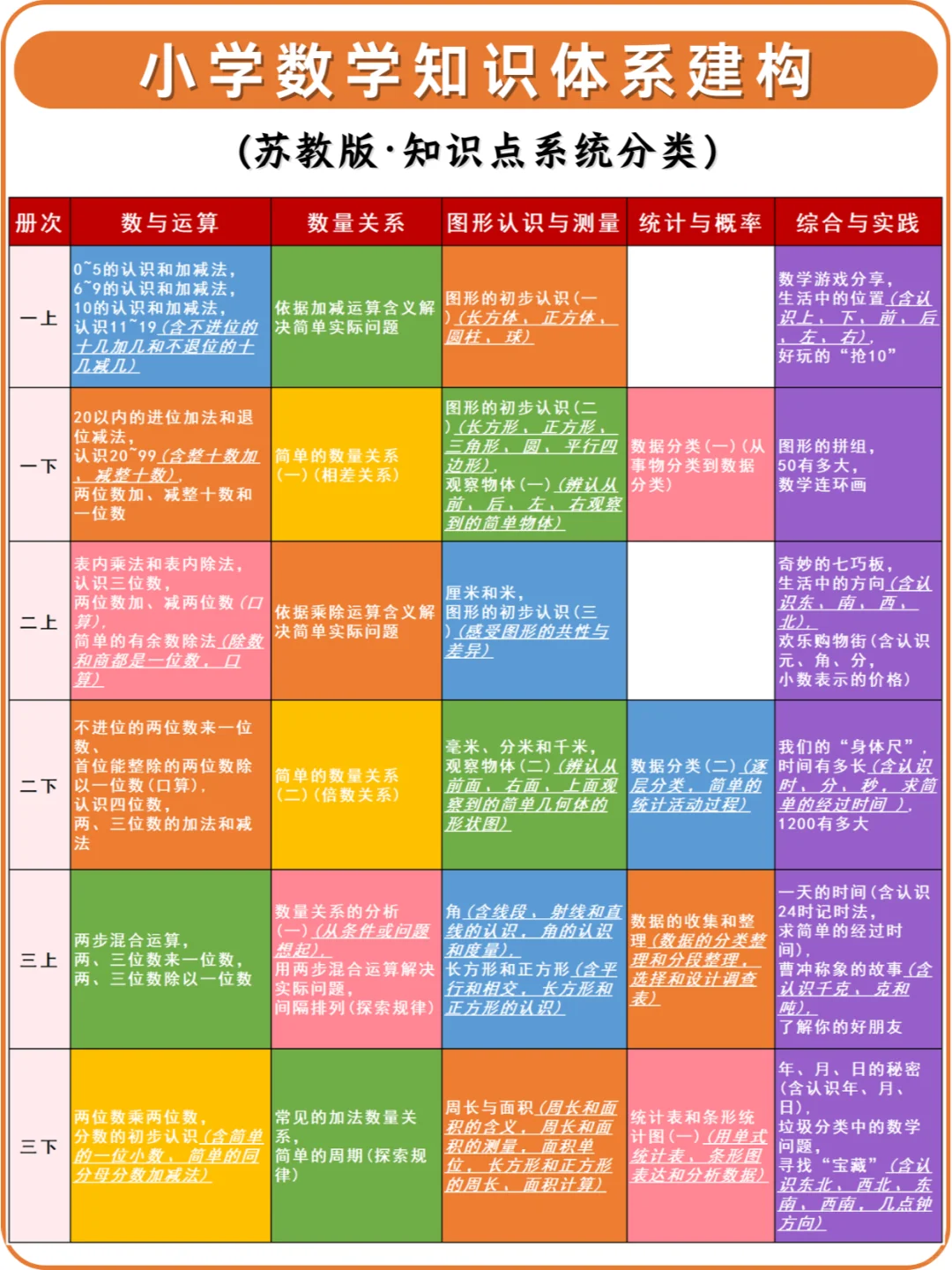 苏教版1-6年级数学教材知识点体系分类建构