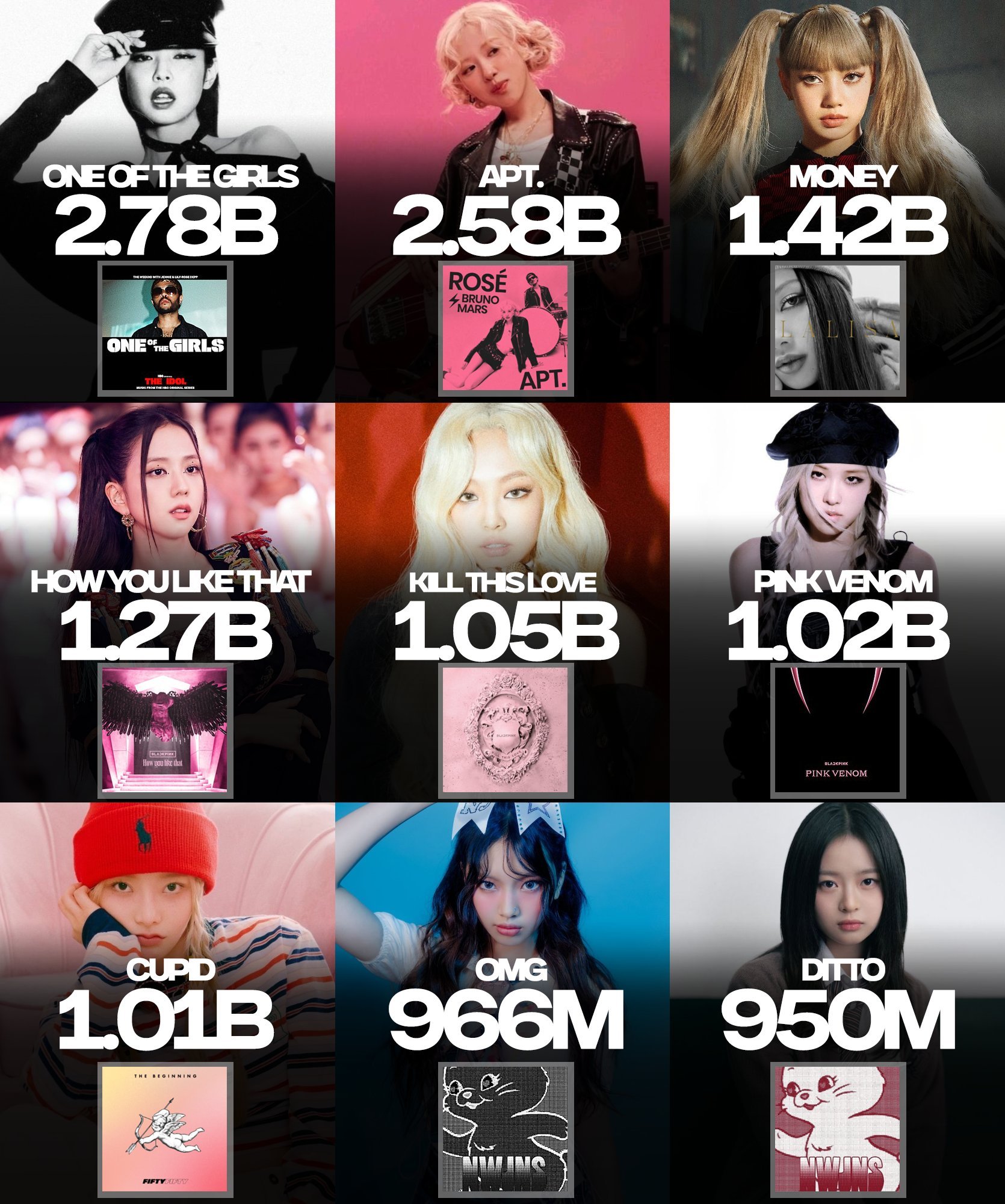 Spotify历史上流媒最高的Kpop女艺人歌曲（附日增）：🏆Jennie -