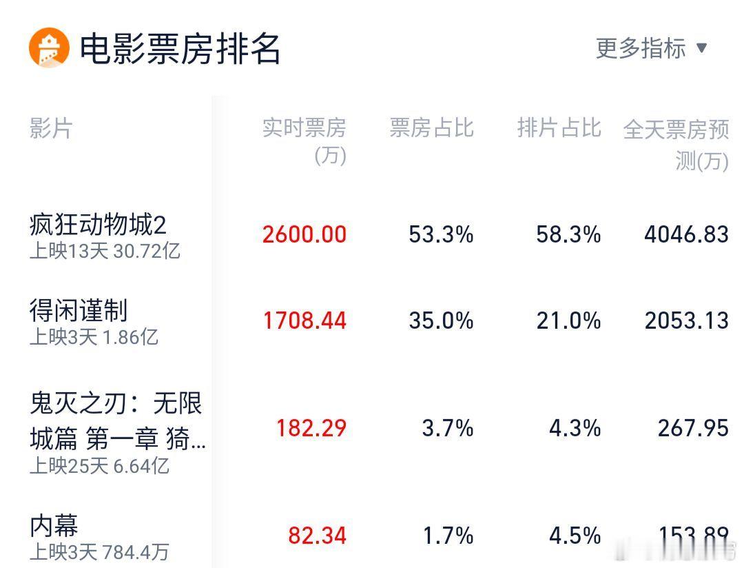 得闲谨制票房是排片的两倍得闲谨制口碑开始发酵，票房占比远大于排片占比，越来越好了