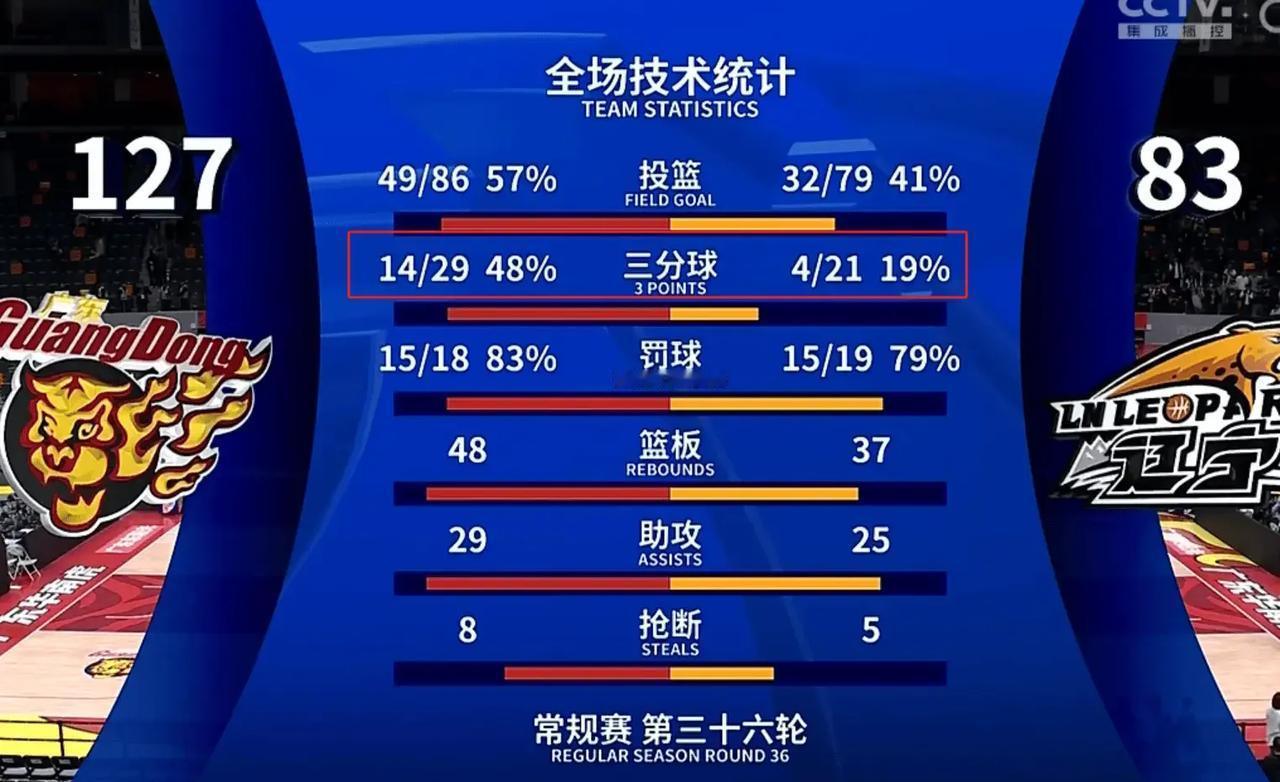 广东宏远太可怕了，三分球命中率竟然投到了48%，这还是在外援贝兹利三分球五投零中