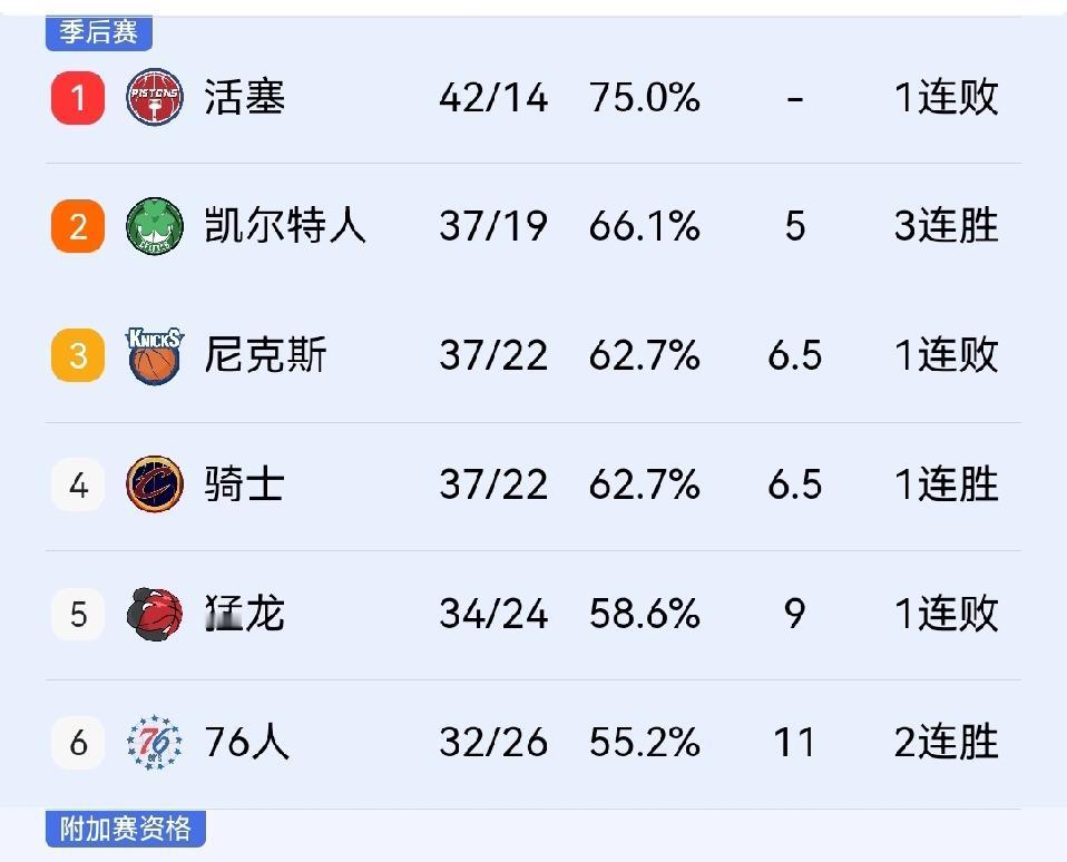 骑士大胜尼克斯，距离东部第二的凯尔特人只差1.5个胜场！

今天上午尼克斯同骑士