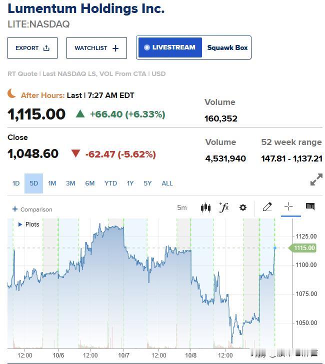 光模块再迎重磅催化：Lumentum产能已售罄至2029年初

10月9日晚，美
