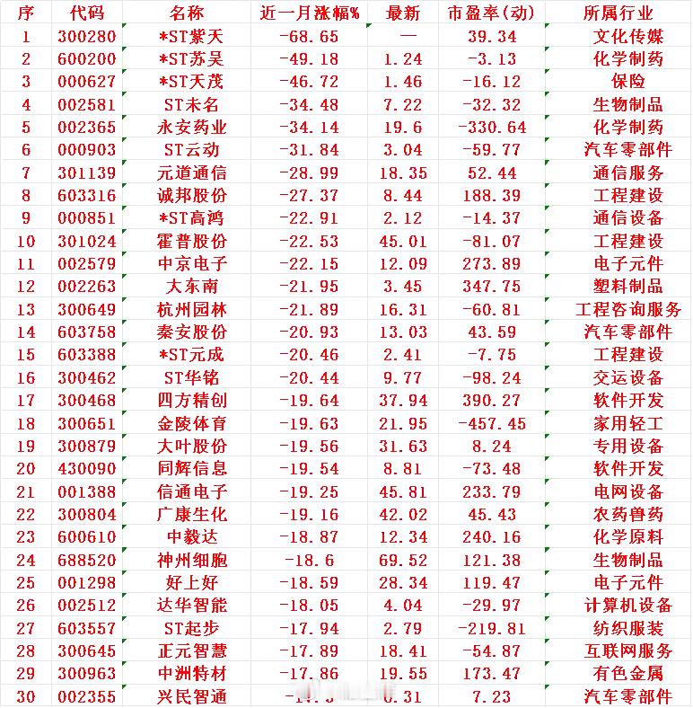 近一个月，整个市场“跌幅最大”的30个股一览序 名称 近一月涨幅%1 紫天 -6