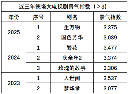 原来近三年德塔文指数破3的就这么几部，生万物是今年的断层年冠！ ​​​