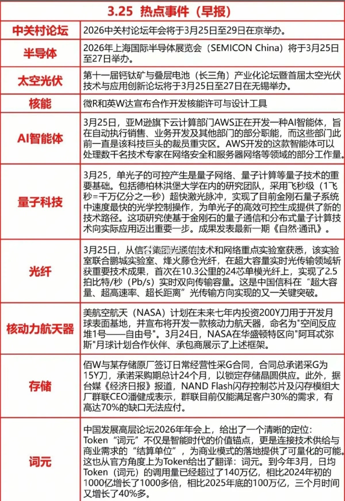 财经热点汇总！1.中关村论坛2.半导体，国际半导体展会3.太空光伏4.核能核电，