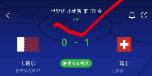 半场战报：瑞士1-0卡塔尔！ 一切都在意料之中！世界杯世界杯预测世界杯前瞻卡塔尔