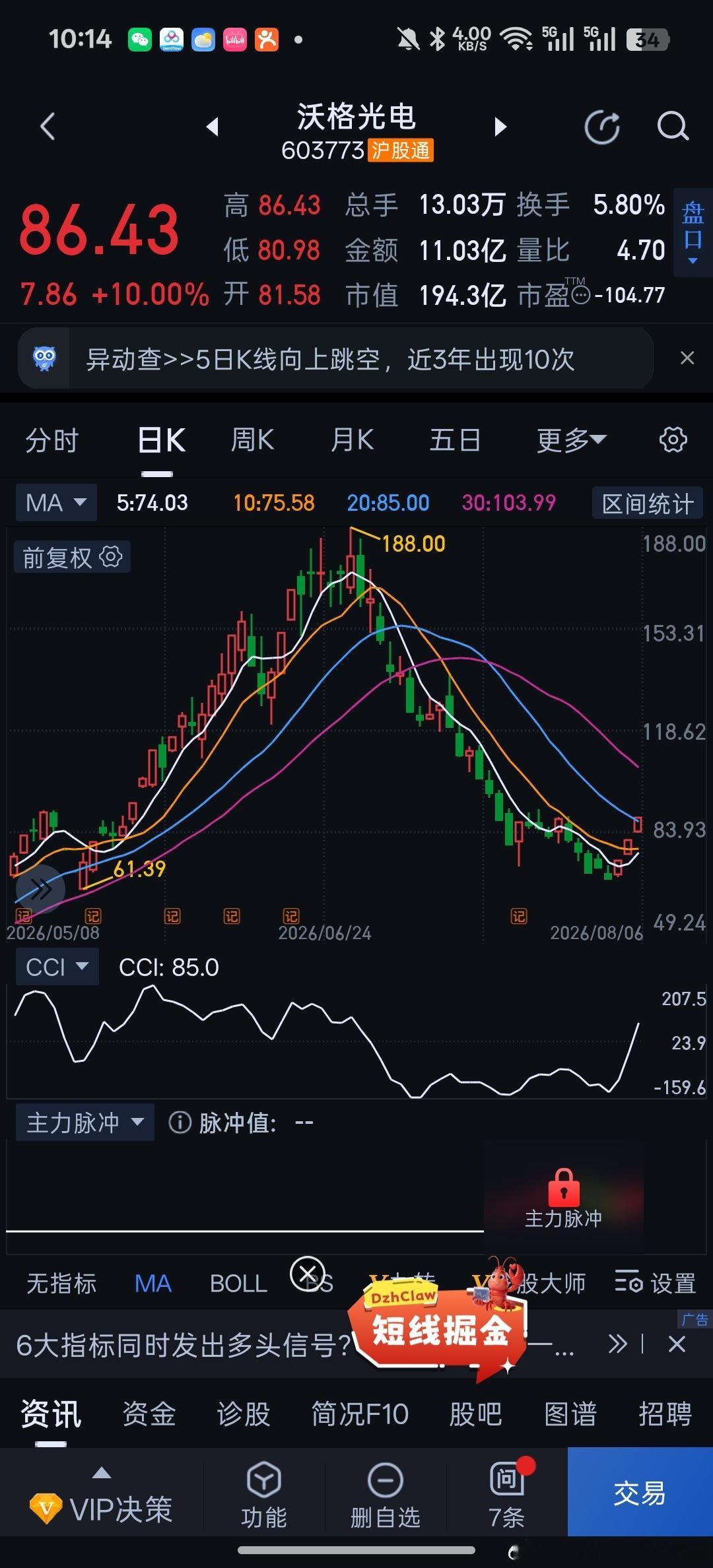 玻璃基板龙头沃格光电3个涨停板了。还是前期超跌的细分龙头反弹速度快。 