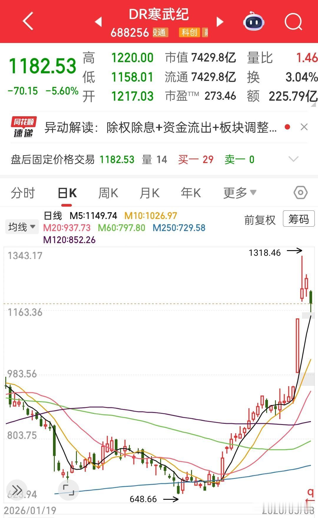 股价一下子打5折到1000附近，这是怕我们买不起吗？就是再打5折我也不买，这可是