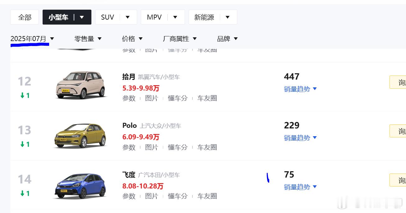 飞度，2019年的小型车销冠。过了6年，2025年7月仅卖75台。是的，没有看错