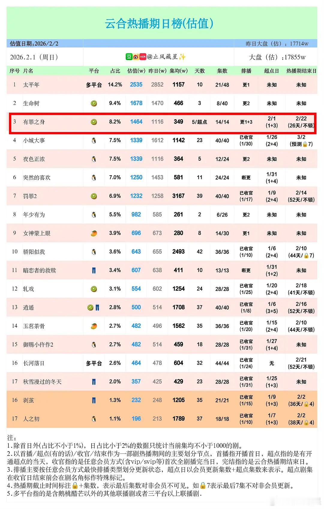 魏大勋有罪之身超点，集均还没到500…… 