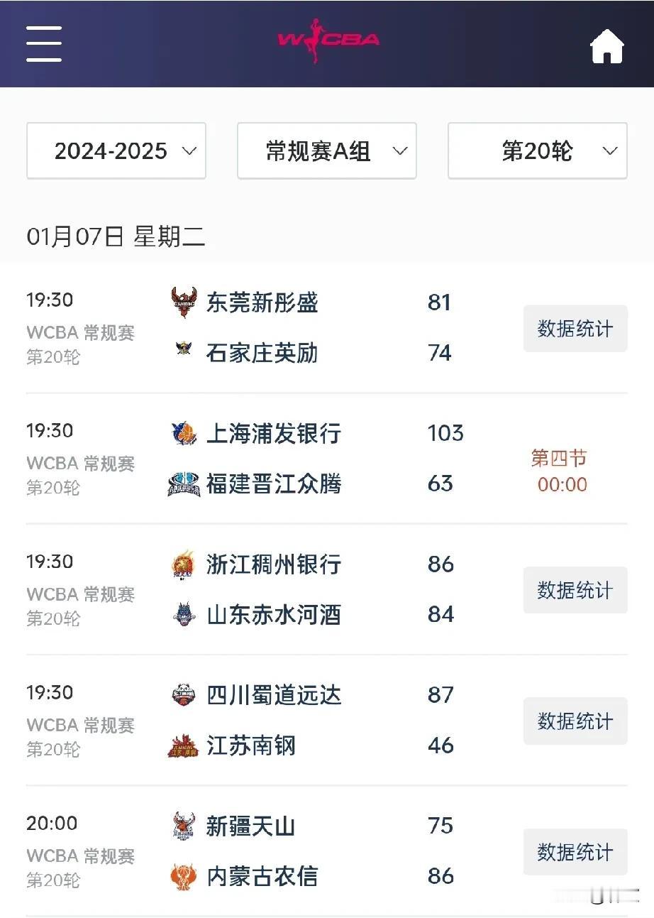 WCBA联赛7日进行5场A组比赛，四川女篮轻松拿下开局20连胜，上海女篮轻松拿下