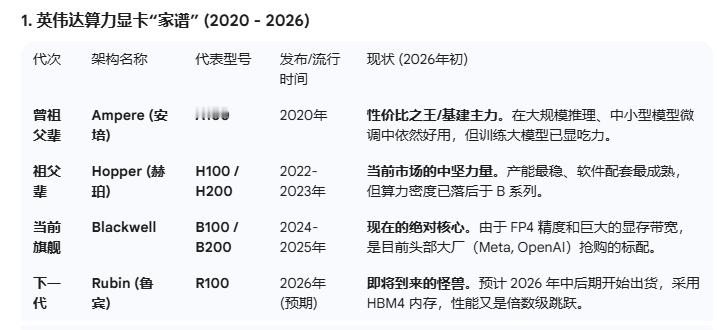 H100和H200都已经被干到上一代了。。开始卖给咱了。英伟达这个迭代速度也太猛