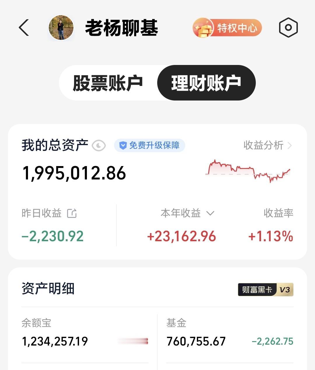 基金：利好消息来袭，下周一会不会高开高走
昨天基金亏损2262元，基金持有760
