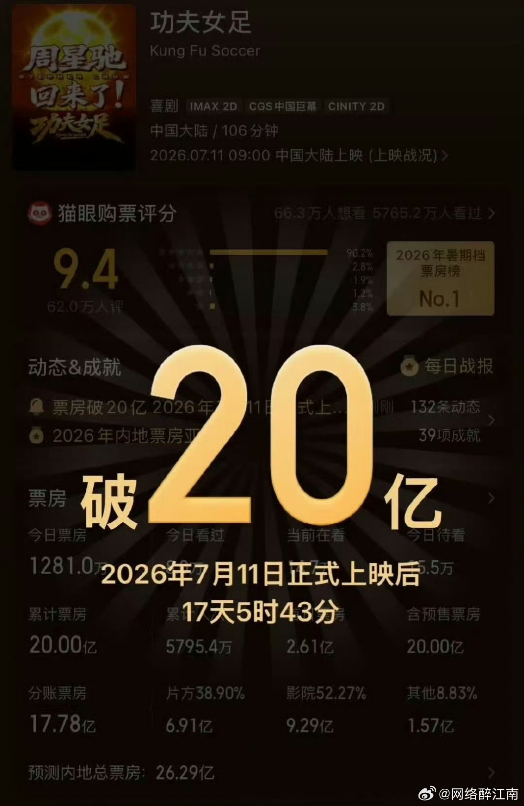 功夫女足破20亿票房，零宣发上映还斩获二十亿票房，依靠周氏喜剧加上女足励志内核，