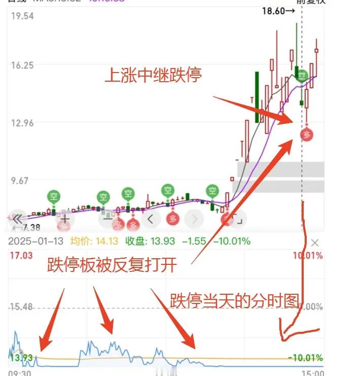 跌停板吸筹的特征。跌停板可能是主力出货也有可能是主力吸筹，那么如何去判断是否是主