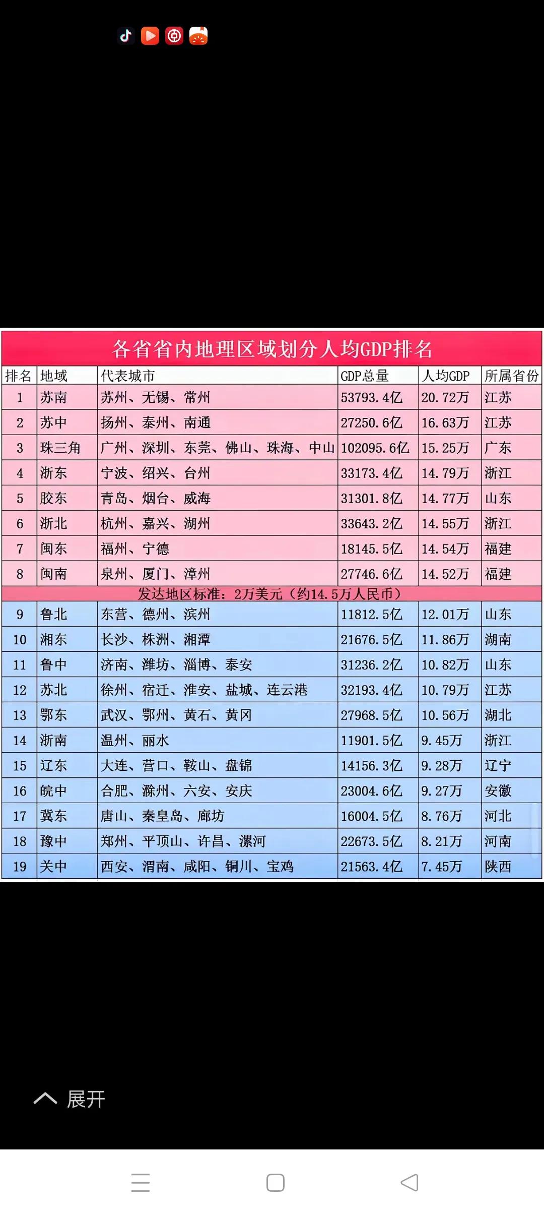 百尺竿头，更进一步！
         根据联合国原标准，人均GDP达到2万美元