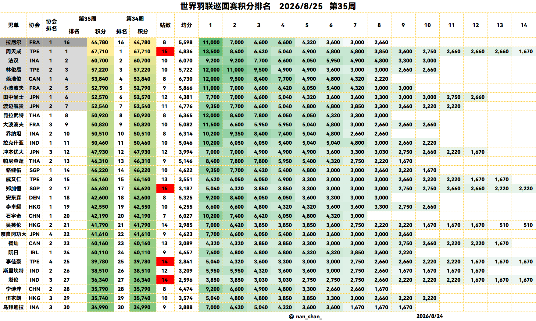 2026/8/25第35周巡回赛积分（男单）🔸实时前八：1️⃣周天成     