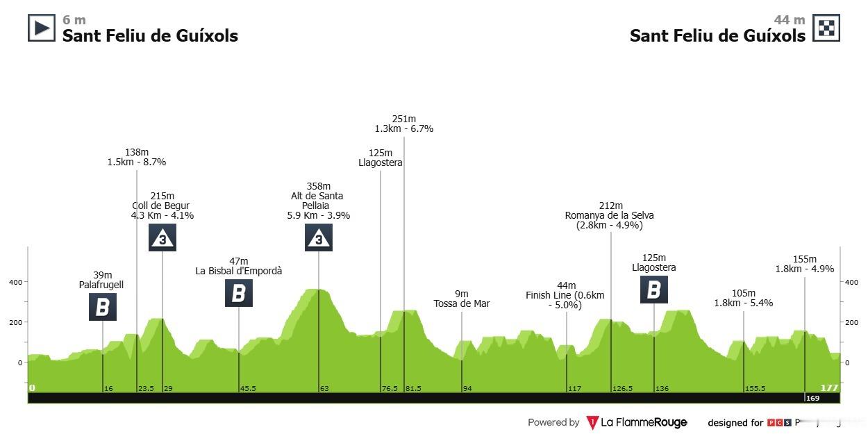 今晚赛事：2025环加泰罗尼亚赛。非常多爬坡的赛事，很不错的热身赛。参赛热门车手