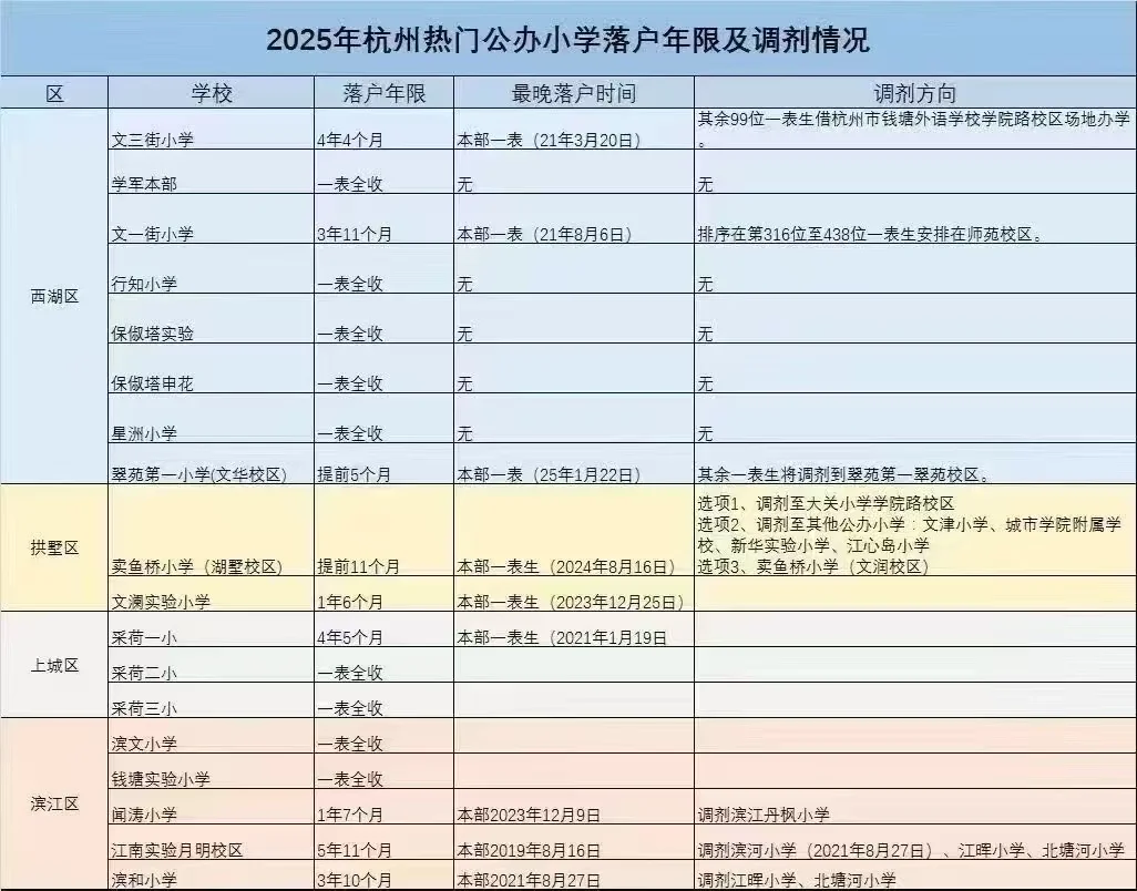25年又来爆表，看看哪个学校落户最长