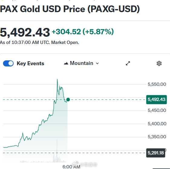 黄金：抵御战争/混乱的避险工具美国和以色列对伊朗的袭击导致投资者寻求安全避险。 