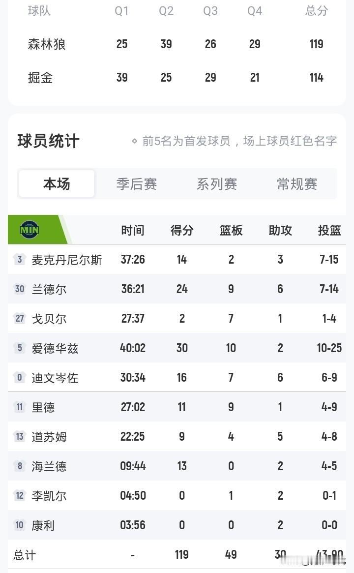 精彩对决之森林狼
4分险胜掘金
大比分1-1
爱德华30+10