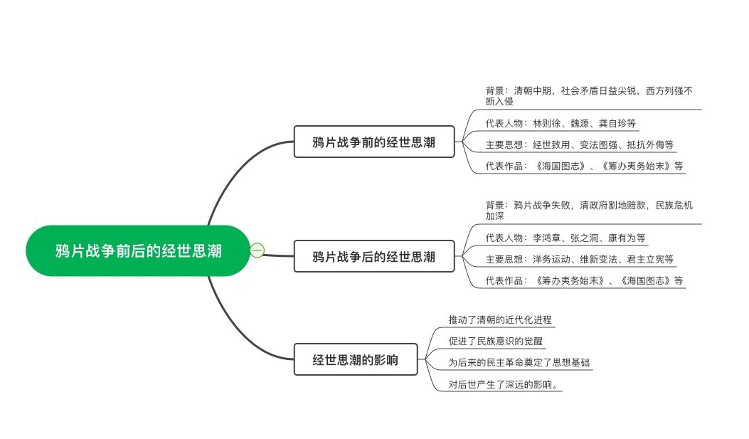 鸦片战争前后的经世思潮的影响