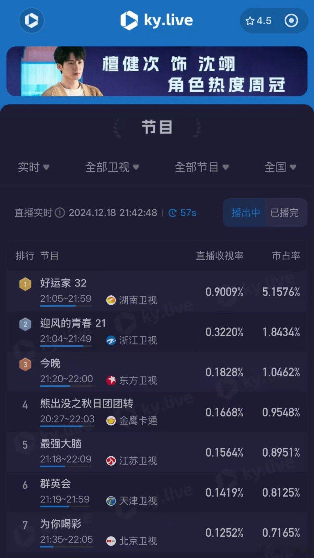 今晚 好运家实时收视创新高 ，不仅是因为剧情引人入胜，更因为每个演员的演绎，让剧