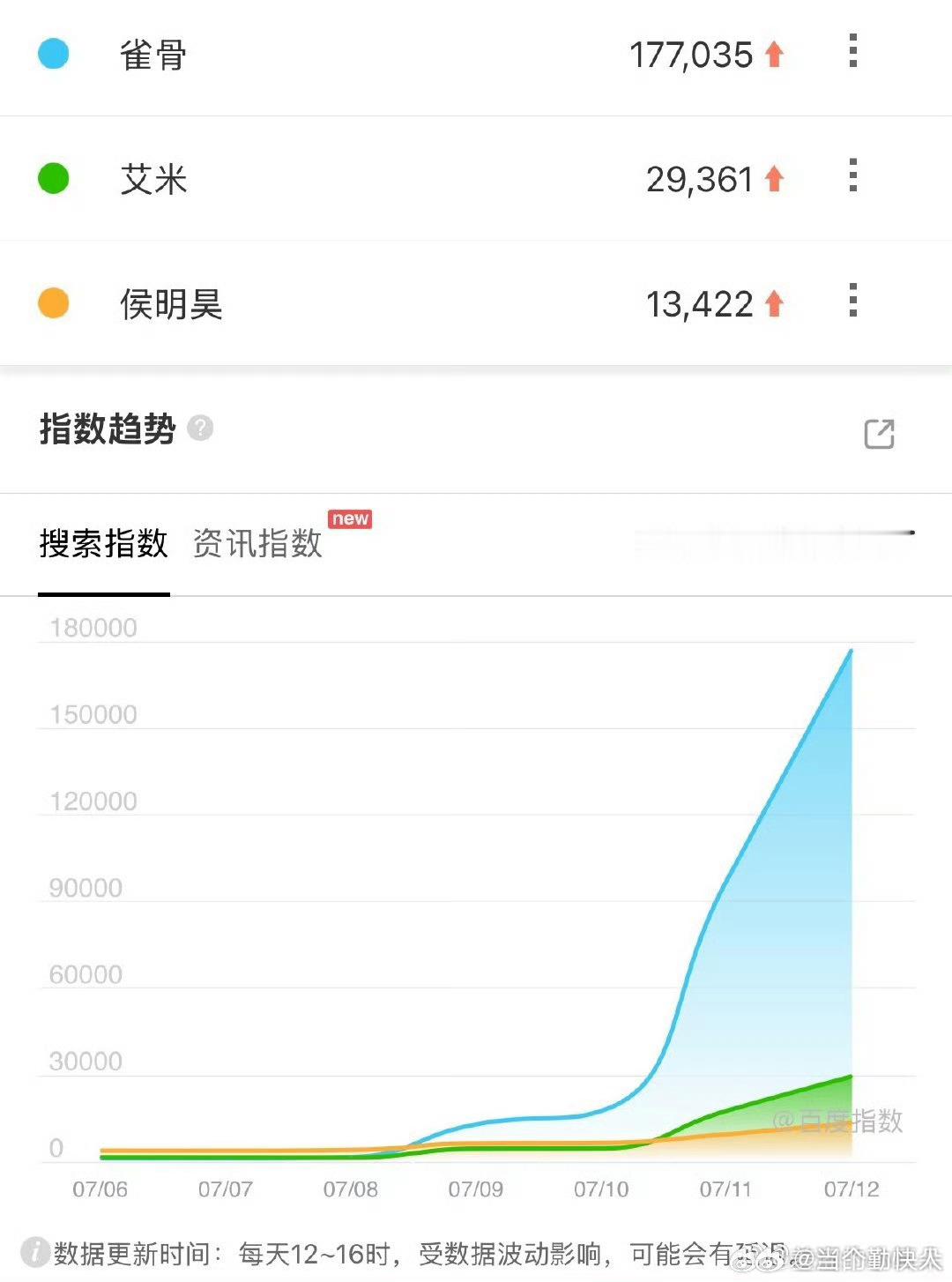 雀骨次日百指17W，这是最近播的剧里百指最高的了吧 
