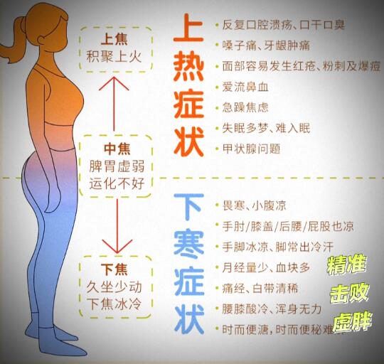 📝上热下寒自救指南   一日三招🔥引火归元