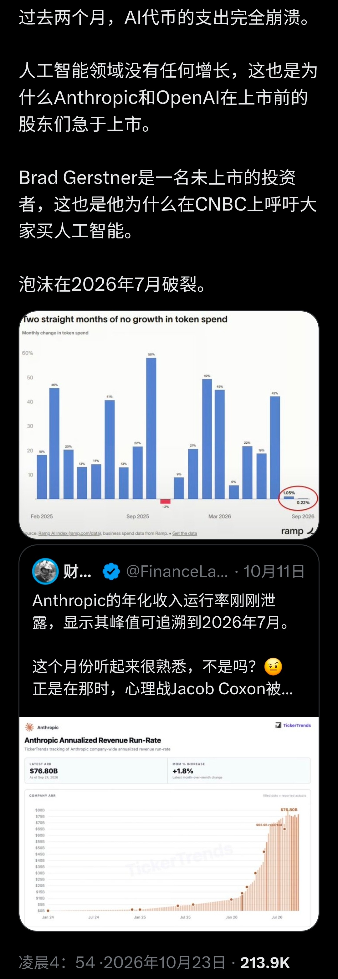 尽管Anthropic带着许多负面消息即将上市，在强大的机构造势驱动下，昨晚美股