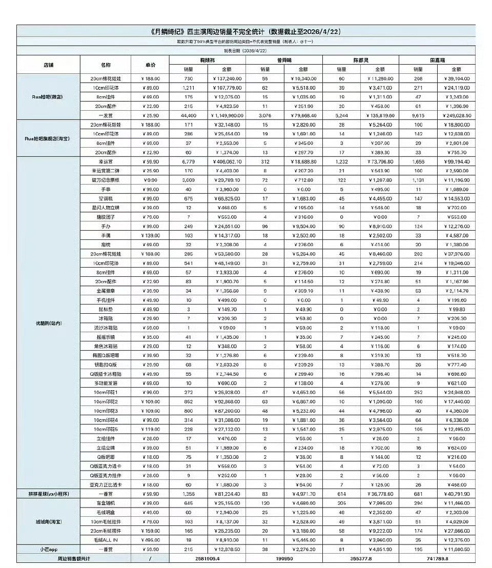 月鳞绮纪主演周边销量统计，鞠婧祎家销量断层，鞠婧祎粉丝购买力top1🐮 