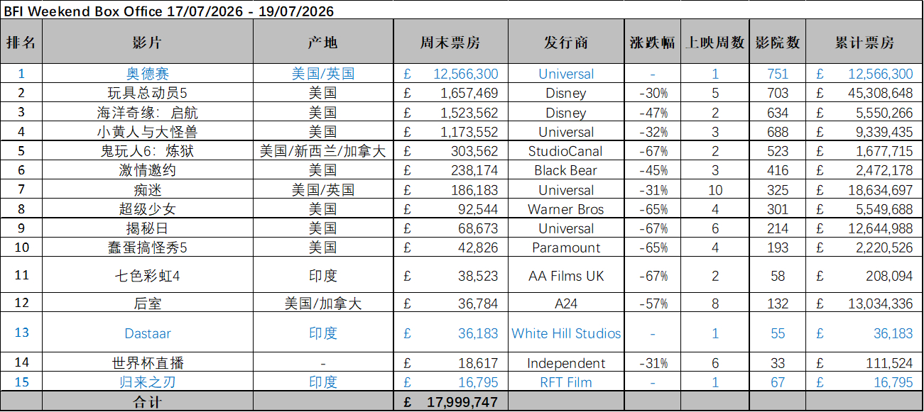 英国周末票房（7.17-7.19）：《奥德赛》开画夺冠，成绩出色。（数据：BFI