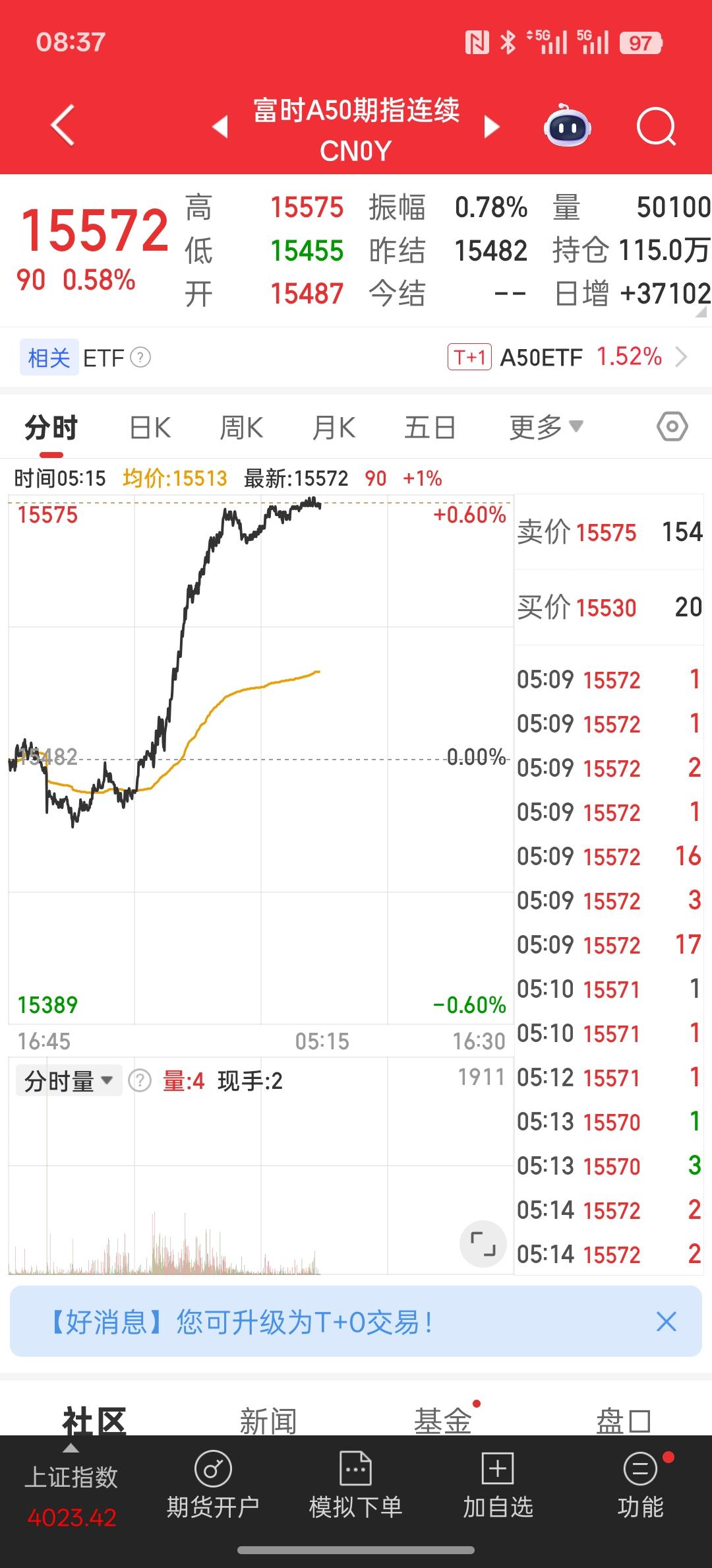 昨晚富时A50指数大涨，中国资产大幅上涨，今天应该依然会延续昨天的行情走势，全球