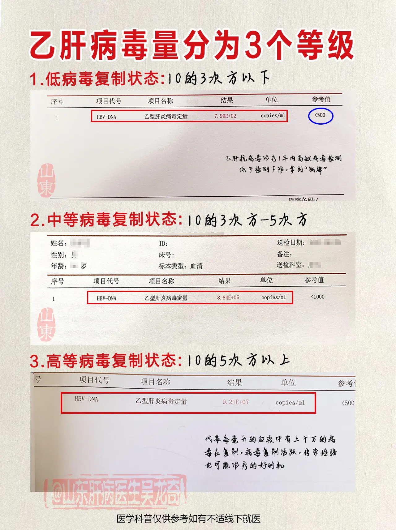 乙肝病毒量高是不是病情越严重呢?乙肝病毒量常分为3个等级，病毒量高反映...