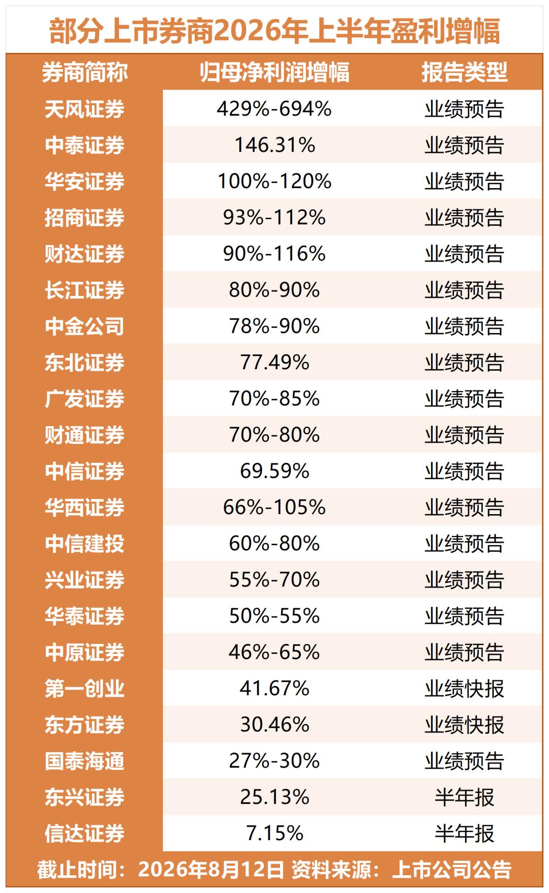 三重利好共振！券商板块行情，来了？

很多人总觉得券商是纯粹的周期渣男，涨一日歇