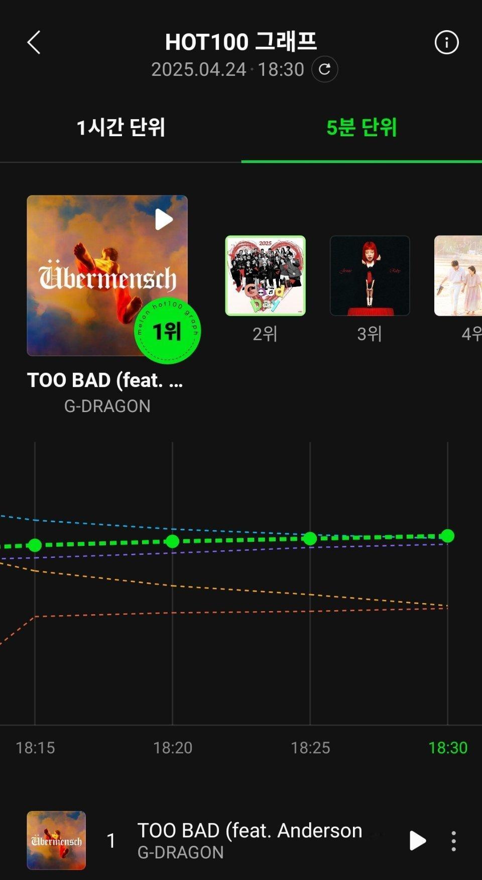 权志龙[超话]《TOO BAD》升至Melon实时30分钟曲线第1️⃣《GOOD