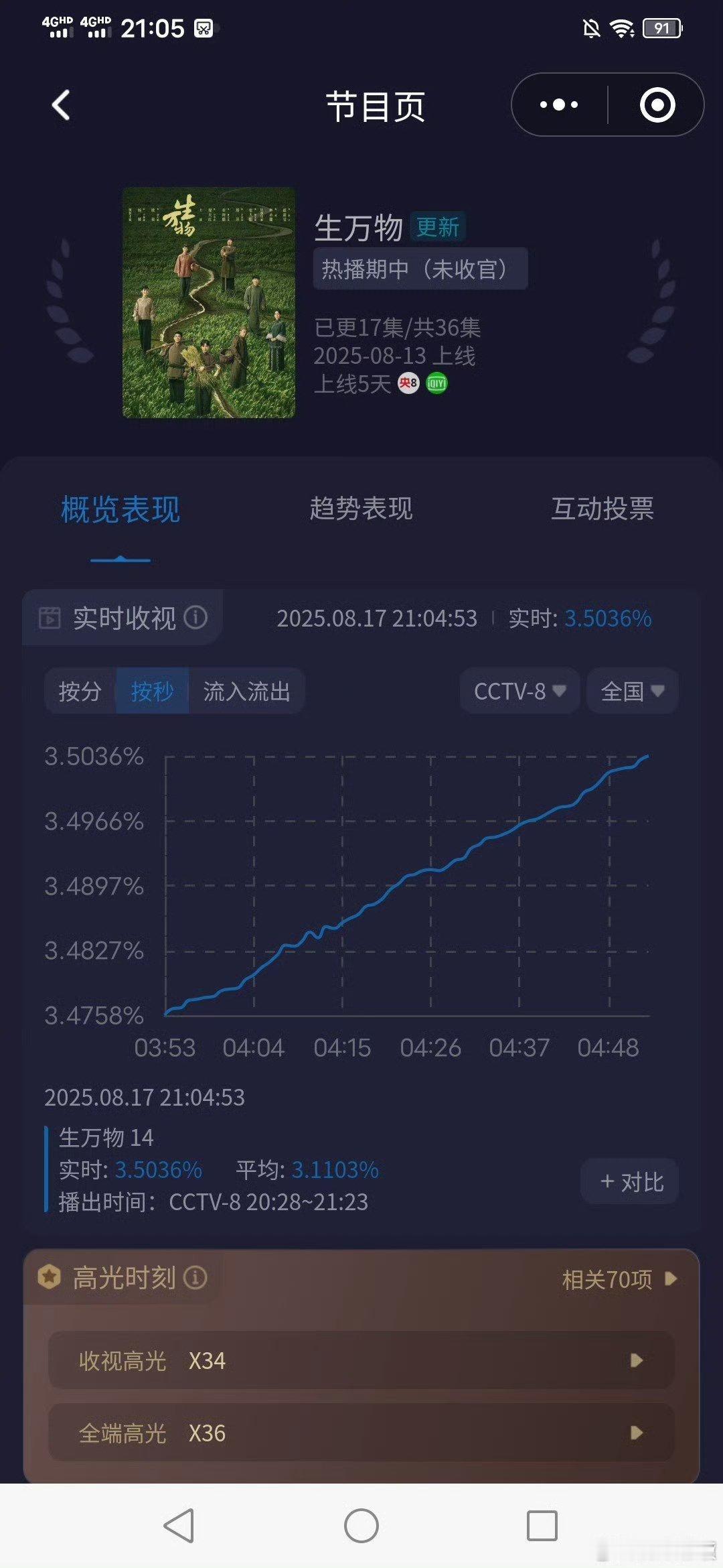 杨幂生万物收视率新高生万物酷云破3.5杨幂生万物收视率新高，牛的，[色][色] 
